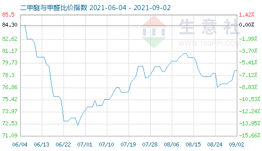 9月2日二甲醚與甲醛比價指數(shù)圖