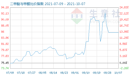 10月7日二甲醚與甲醛比價指數(shù)圖