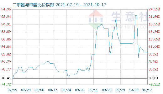 10月17日二甲醚與甲醛比價指數(shù)圖