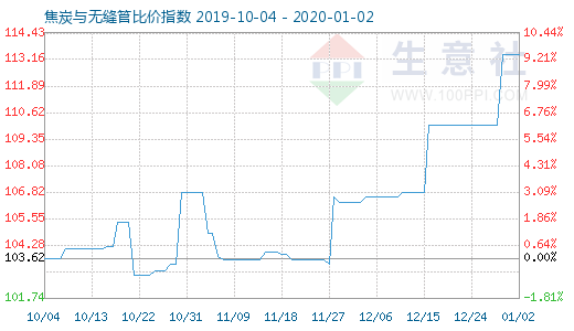 1月2日焦炭與無縫管比價指數圖