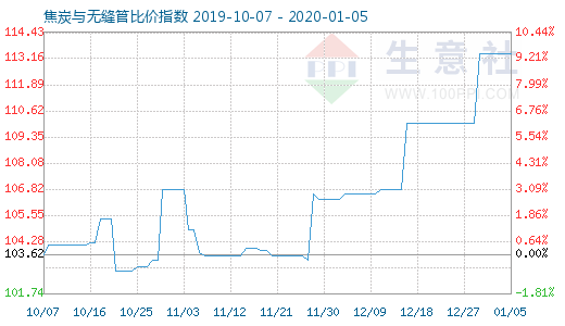 1月5日焦炭與無縫管比價指數(shù)圖