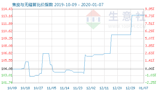1月7日焦炭與無縫管比價指數圖