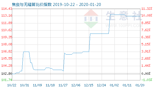 1月20日焦炭與無縫管比價指數圖