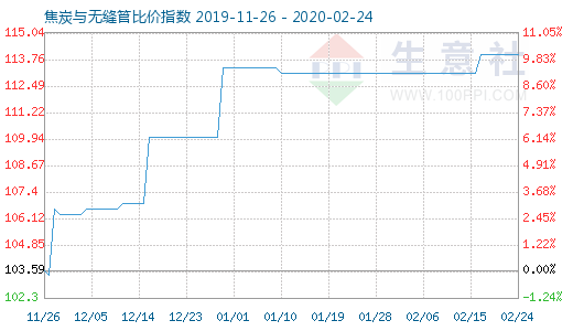 2月24日焦炭與無縫管比價指數圖
