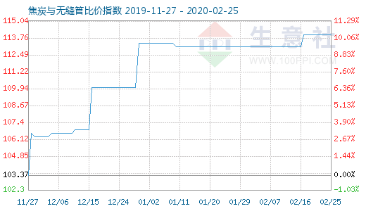 2月25日焦炭與無縫管比價指數(shù)圖