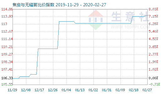2月27日焦炭與無縫管比價指數(shù)圖