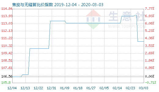 3月3日焦炭與無縫管比價指數圖