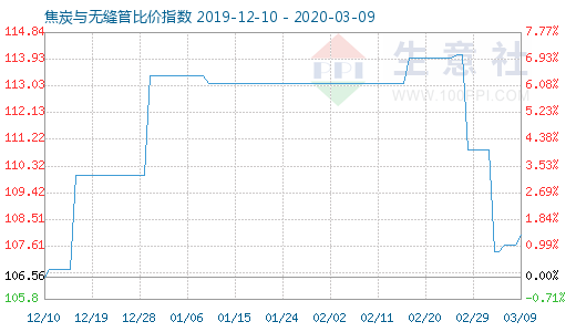 3月9日焦炭與無縫管比價指數圖