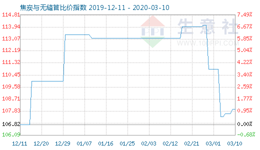 3月10日焦炭與無縫管比價指數圖