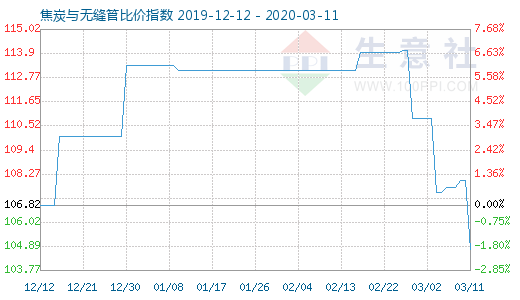 3月11日焦炭與無(wú)縫管比價(jià)指數(shù)圖