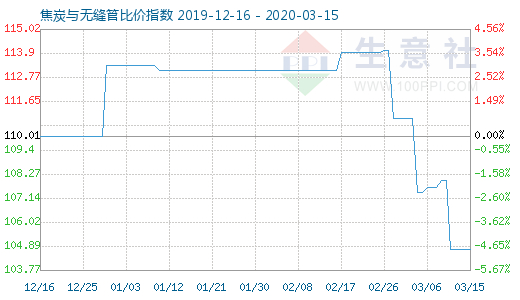 3月15日焦炭與無縫管比價指數圖