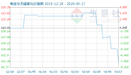3月17日焦炭與無縫管比價指數圖