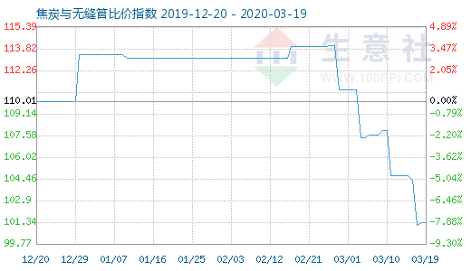 3月19日焦炭與無縫管比價指數圖