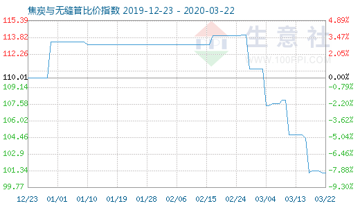 3月22日焦炭與無縫管比價指數圖