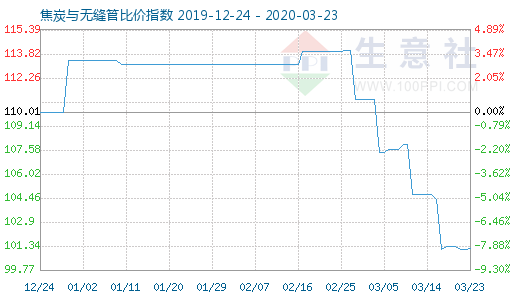 3月23日焦炭與無縫管比價指數圖
