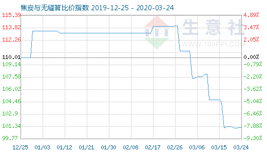 3月24日焦炭與無縫管比價指數圖