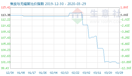 3月29日焦炭與無縫管比價指數圖