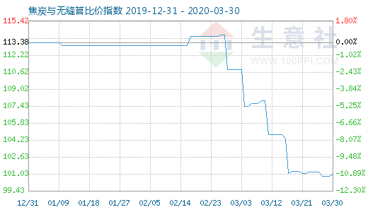 3月30日焦炭與無縫管比價指數圖