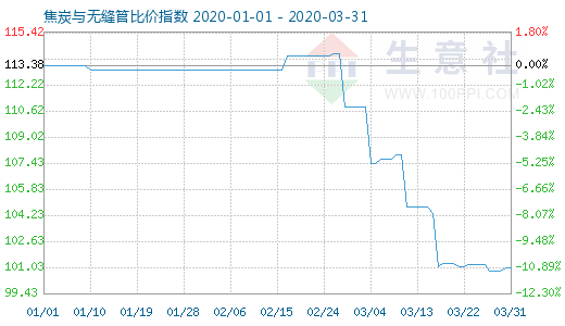 3月31日焦炭與無縫管比價指數(shù)圖
