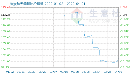 4月1日焦炭與無縫管比價指數圖
