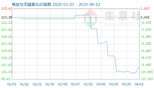 4月2日焦炭與無縫管比價指數圖