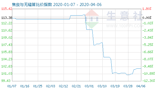 4月6日焦炭與無縫管比價指數(shù)圖
