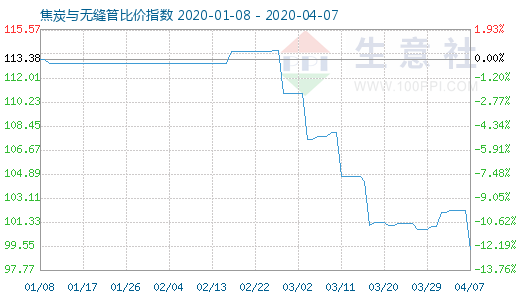 4月7日焦炭與無縫管比價指數圖