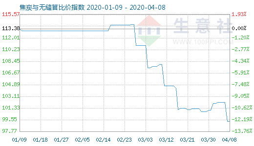 4月8日焦炭與無縫管比價指數圖