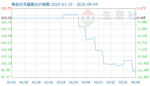 4月9日焦炭與無縫管比價指數圖