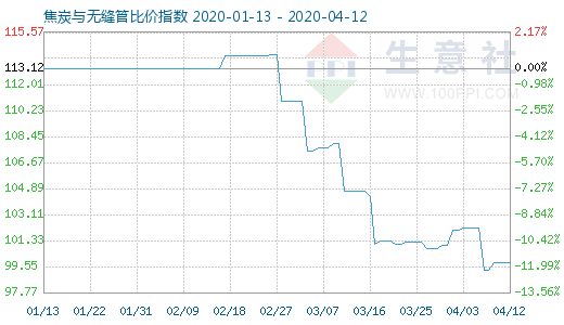 4月12日焦炭與無縫管比價指數圖