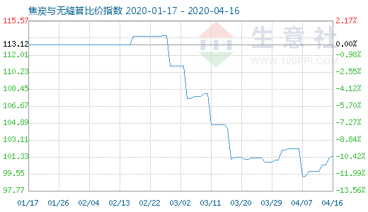 4月16日焦炭與無縫管比價指數圖