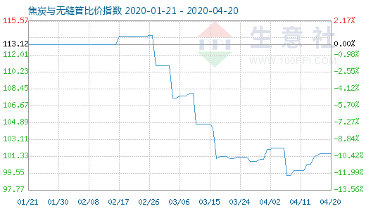 4月20日焦炭與無縫管比價指數圖