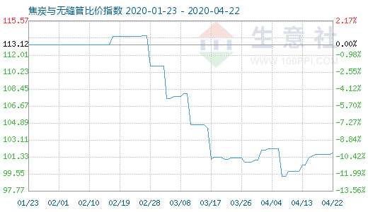 4月22日焦炭與無縫管比價指數圖