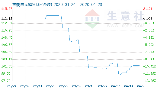 4月23日焦炭與無縫管比價指數圖