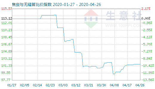 4月26日焦炭與無縫管比價指數圖