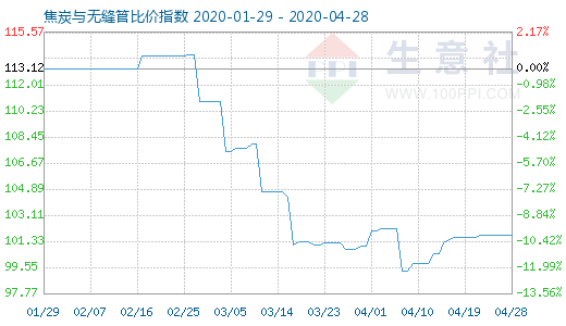 4月28日焦炭與無縫管比價指數圖