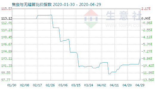 4月29日焦炭與無縫管比價指數圖