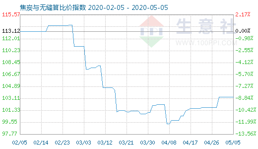 5月5日焦炭與無縫管比價指數圖