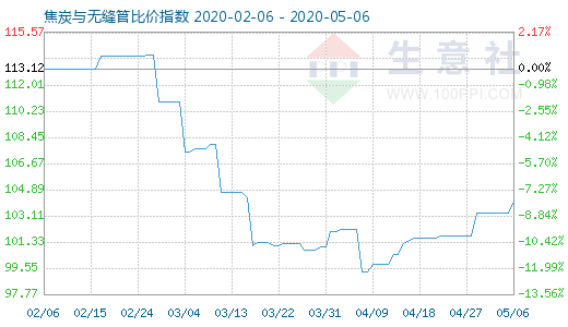 5月6日焦炭與無縫管比價指數圖