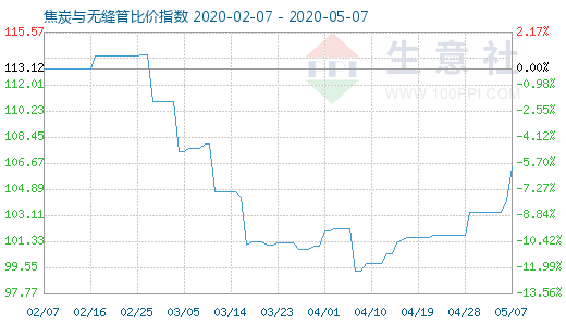 5月7日焦炭與無縫管比價指數圖