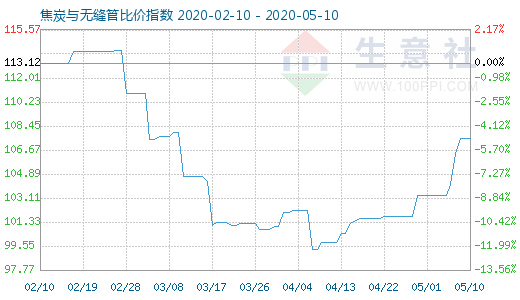 5月10日焦炭與無縫管比價指數圖