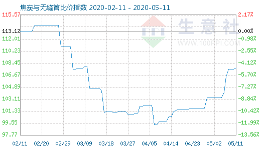 5月11日焦炭與無縫管比價(jià)指數(shù)圖