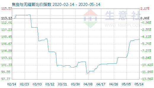 5月14日焦炭與無縫管比價指數圖