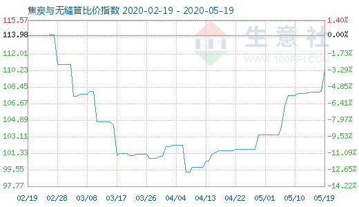 5月19日焦炭與無縫管比價指數圖