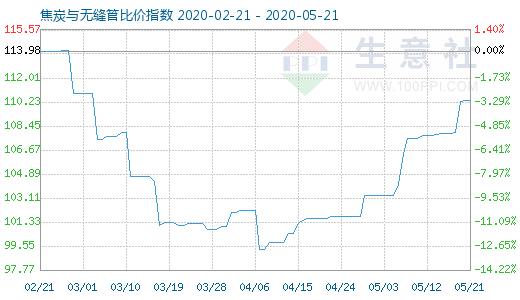 5月21日焦炭與無縫管比價指數圖