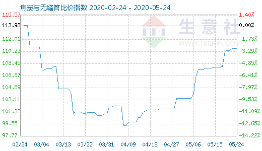 5月24日焦炭與無縫管比價指數(shù)圖