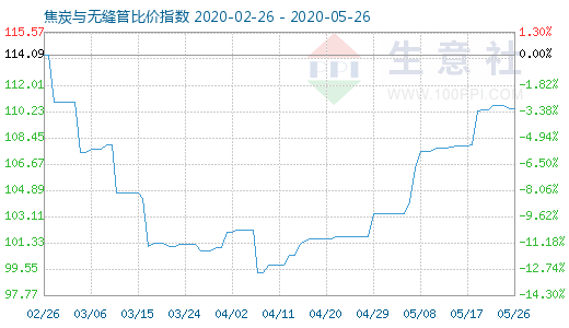5月26日焦炭與無(wú)縫管比價(jià)指數(shù)圖