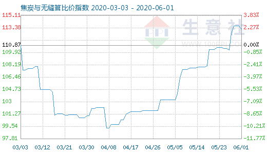 6月1日焦炭與無縫管比價指數圖