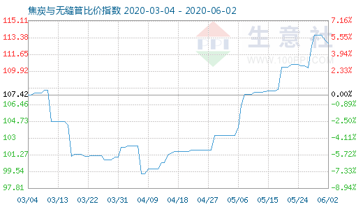6月2日焦炭與無縫管比價指數圖