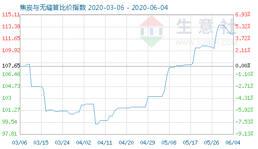 6月4日焦炭與無縫管比價指數圖